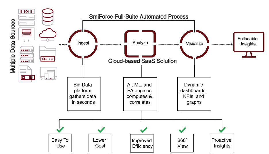 SmiForce Analytics Automation