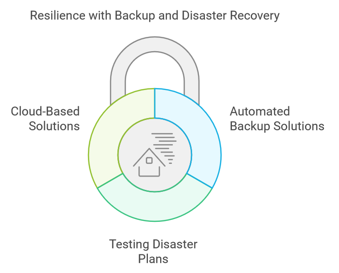 Build Resilience with Backup and Disaster Recovery